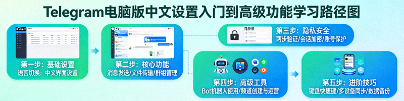 从Telegram电脑版中文设置入门到掌握所有高级功能的系统性学习路径图