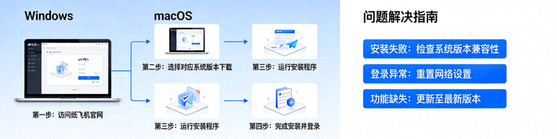 纸飞机中文版在Windows和macOS电脑上的下载安装过程截图与问题解决指南